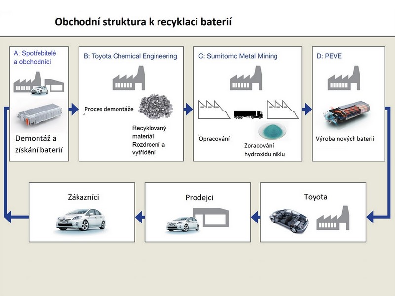 Toyota bude recyklovat 